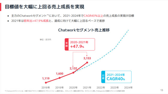 Chatwork株式会社決算説明資料