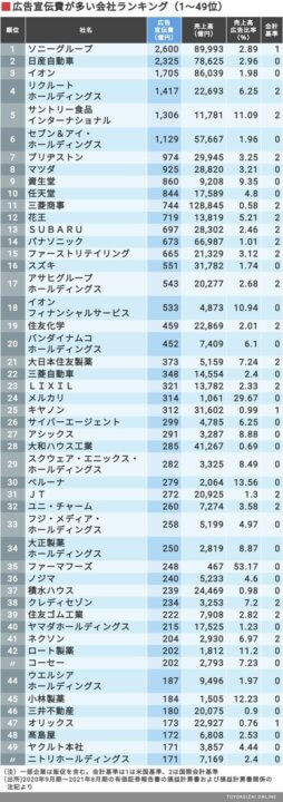 広告宣伝費が多い会社ランキング（１〜４９位）