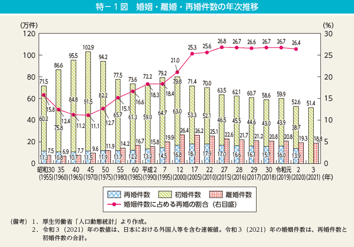 婚姻・離婚・再婚件数の年次推移