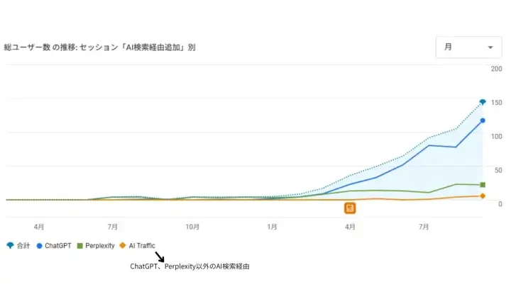 生成AIへ検索ユーザーが移行している