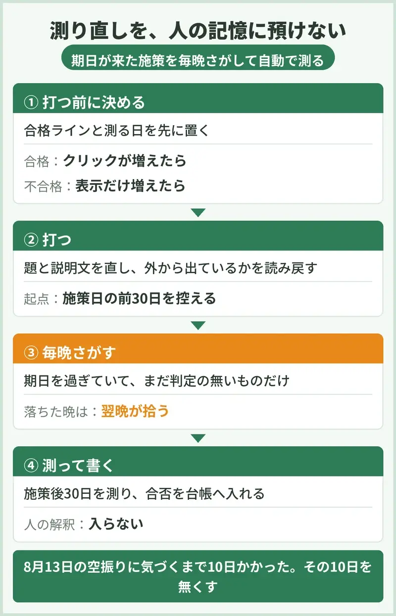 測り直しを自動で回す4段