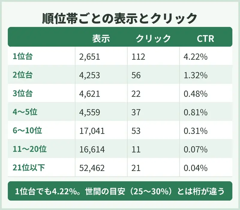 順位帯ごとの表示とクリック（自社サイト・直近90日の実測）