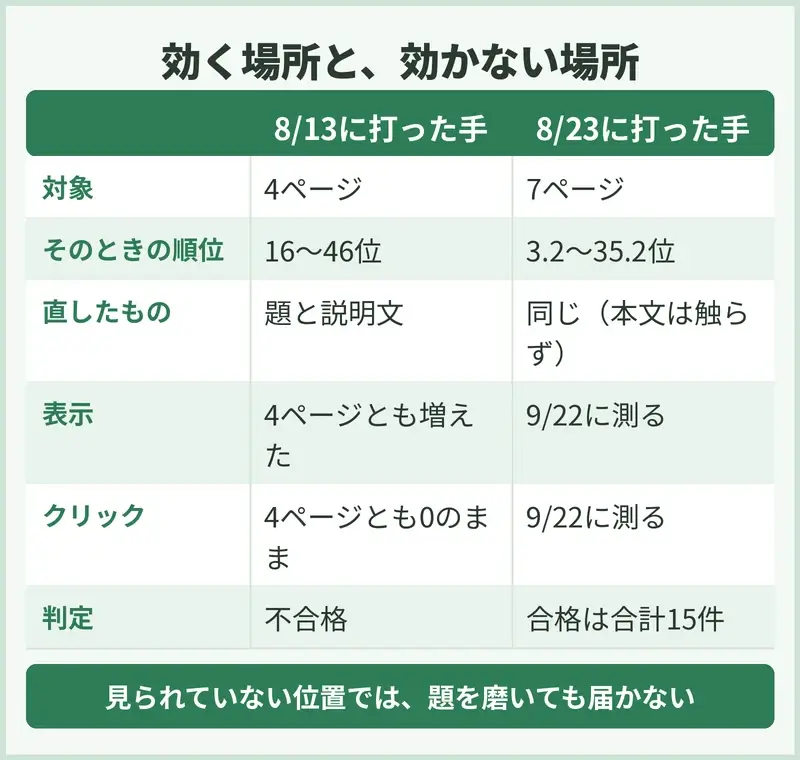8月13日と8月23日に打った手の違い
